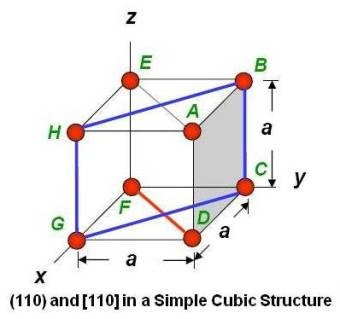 (110) and [110] in a Simple Cubic Structure
