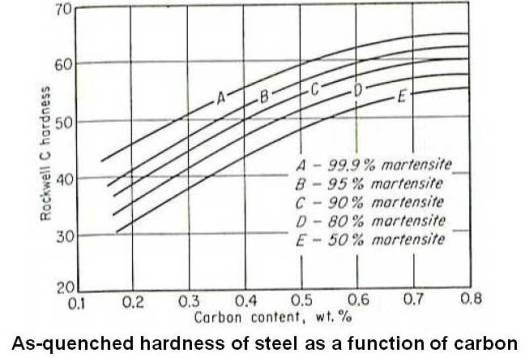 As-quenched hardness of steel as a function of carbon