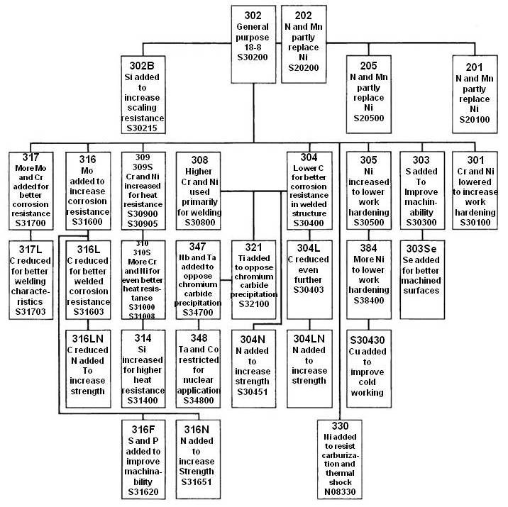 Stainless Steel Grades Chart India