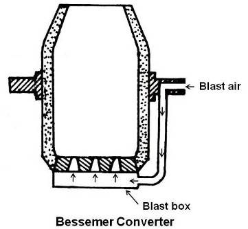 Bessemer Converter