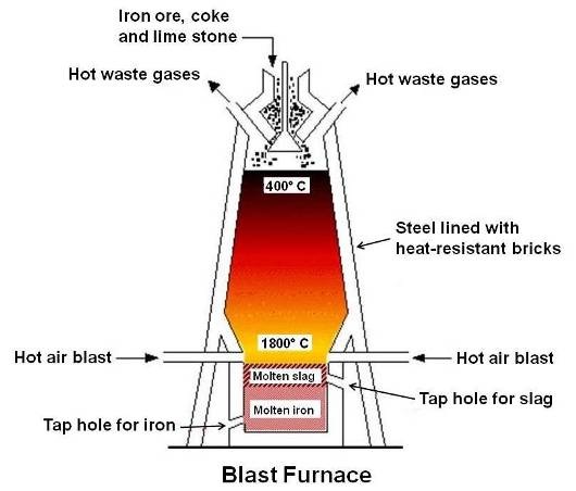 Difference Between Pig iron, Wrought iron, Cast Iron And Steel - An  Overview. 