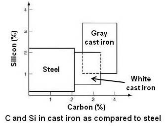 C and Si in cast iron as compared to steels