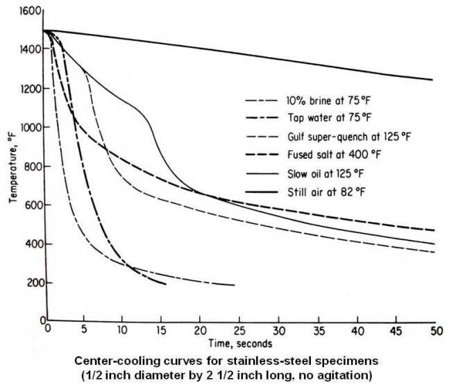 Center-cooling curves for stainless-steel specimens