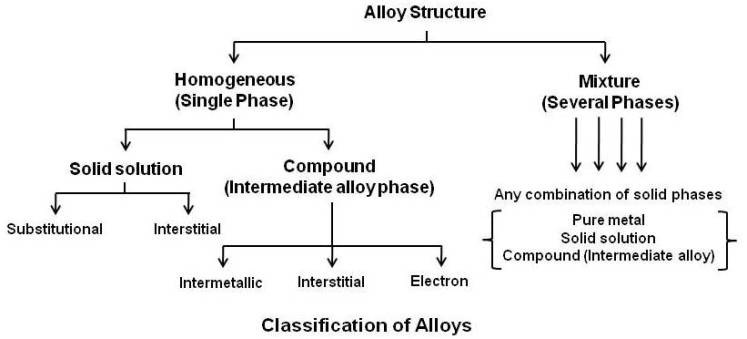 Classification of Alloys