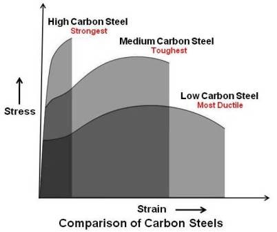 Comparison of Carbon Steels