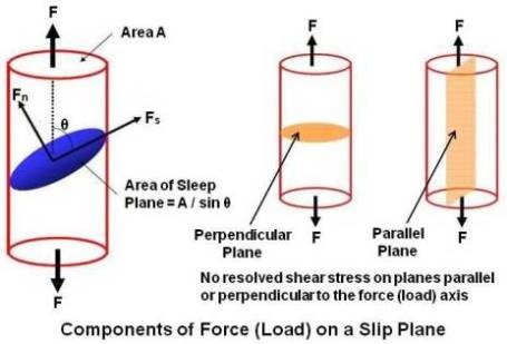 Components of Force on a Slip Plane