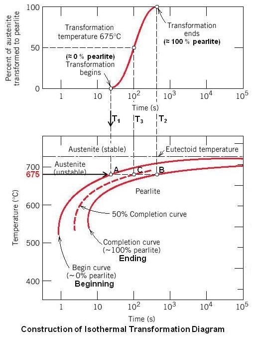 Construction of Isothermal Transformation Diagram