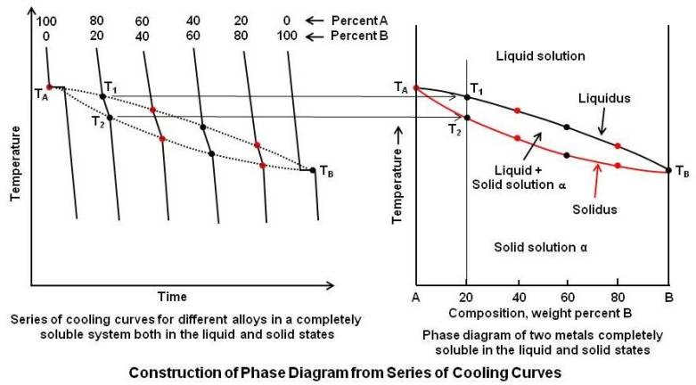 Construction of Phase Diagram from Series of Cooling Curves