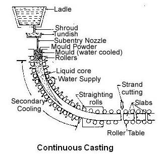 Continuous Casting