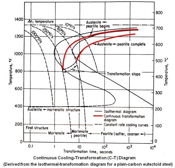 Continuous Cooling-Transformation (C-T) Diagram