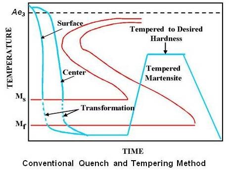Conventional Quench and Tempering Method