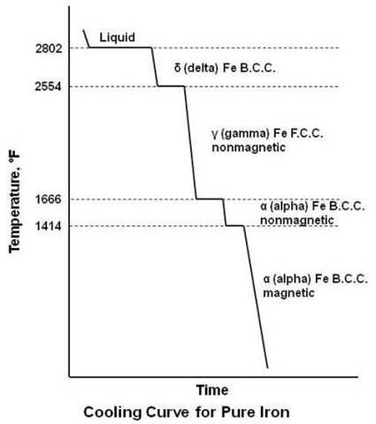 Cooling Curve for Pure Iron