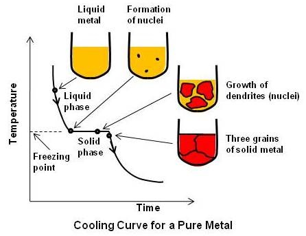 Cooling Curve for a Pure Metal