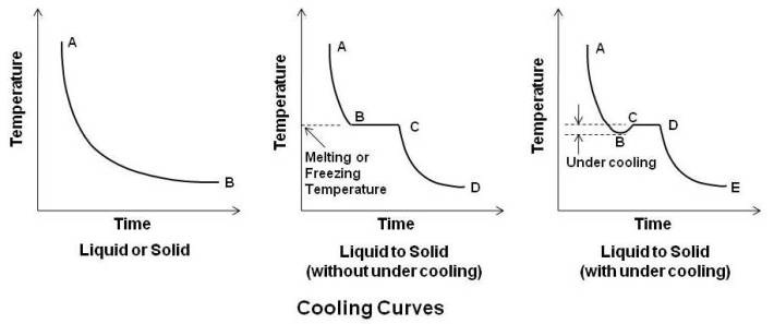 Cooling Curves