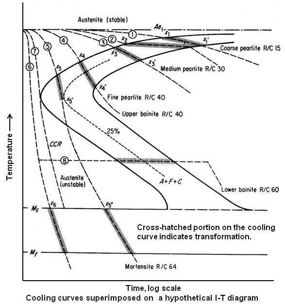 Cooling curves superimposed on  a hypothetical I-T diagram