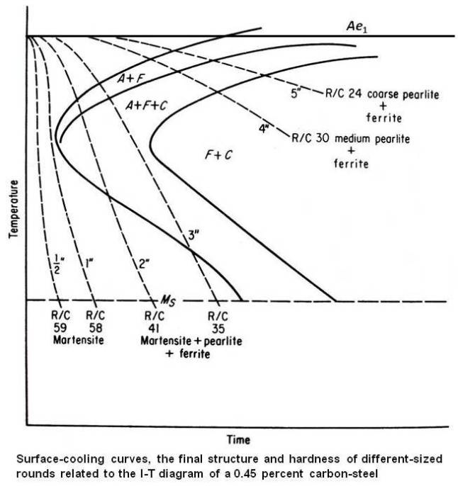 Cooling curves, the final structure and hardness of different-sized rounds