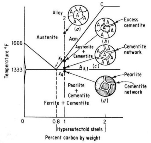 Cooling of Hypereutectoid Steel