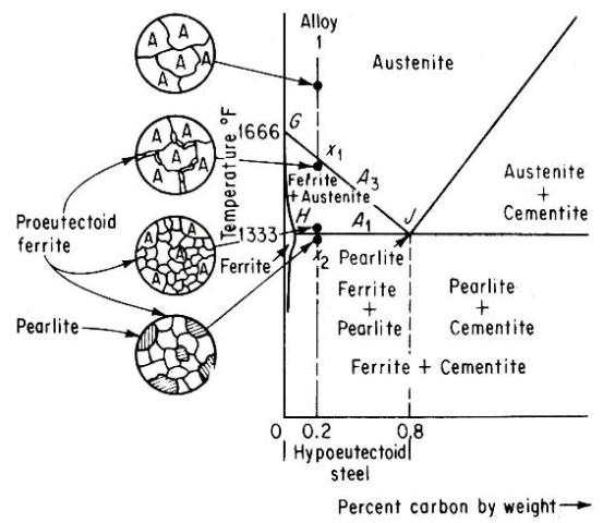 Cooling of Hypoeutectoid Steel