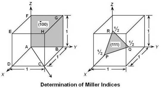 Determination of Miller Indices