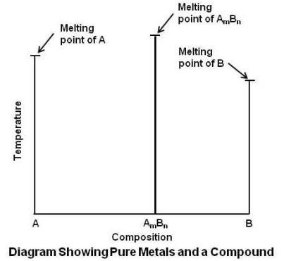 Diagram Showing Pure Metals and a Compound