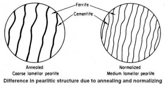 Difference in pearlitic structure due to annealing and normalizing