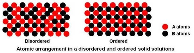 Disordered and Ordered Solid Solutions