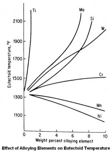 Effect of Alloying Elements on Eutectoid Temperature
