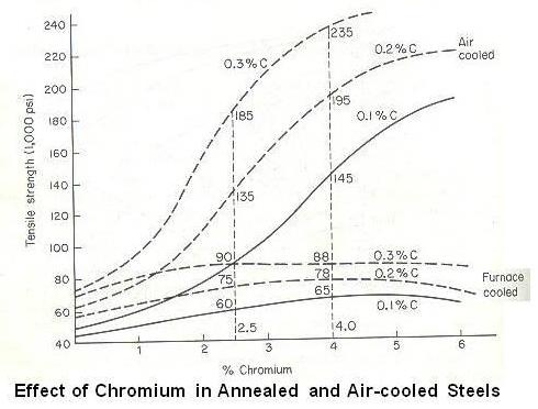 Effect of Chromium in Annealed and Air-cooled Steels