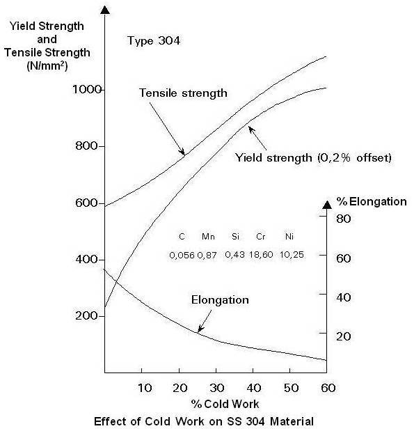 Effect of Cold Work on SS 304 Material