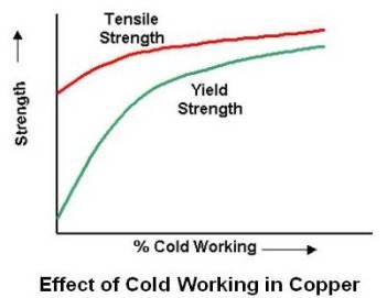 Effect of Cold Working in Copper