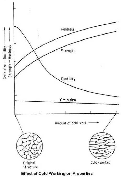 Effect of Cold Working on Properties