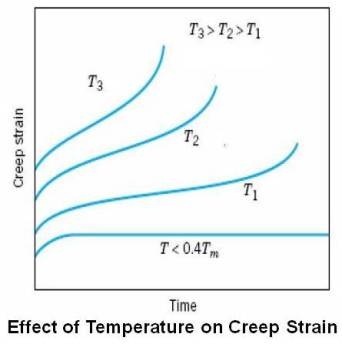 Effect of Temperature on Creep Strain