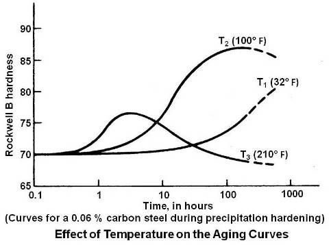Effect of Temperature on the Aging Curves