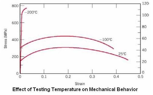 Effect of Testing Temperature on Mechanical Behavior