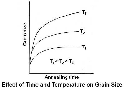 Effect of Time and Temperature on Grain Size