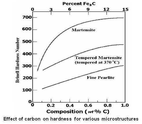 Effect of carbon on hardness for various microstructures