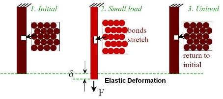 Elastic Deformation