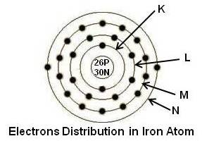 Electrons Distribution in Iron Atom