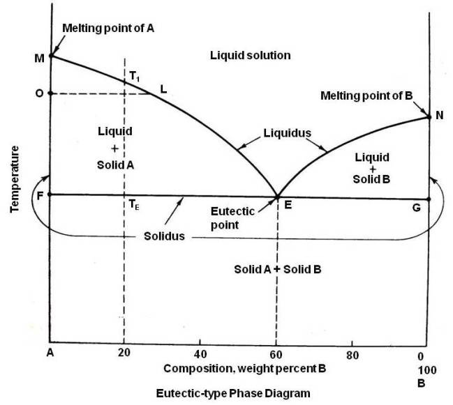 Eutectic-type Phase Diagram