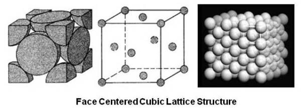 Face Centered Cubic Lattice Structure