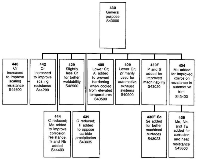 Ferritic Stainless Steels