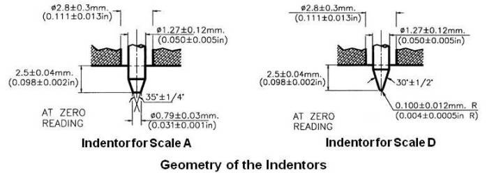 Geometry of the Indentors