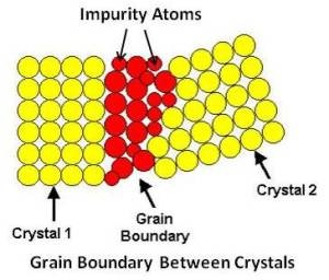 Grain Boundary Between Crystals
