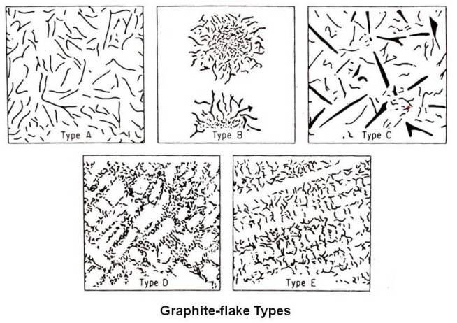 Graphite-flake Types