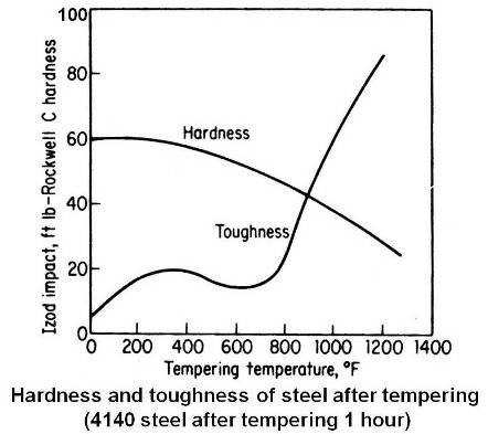 Hardness and toughness of steel after tempering