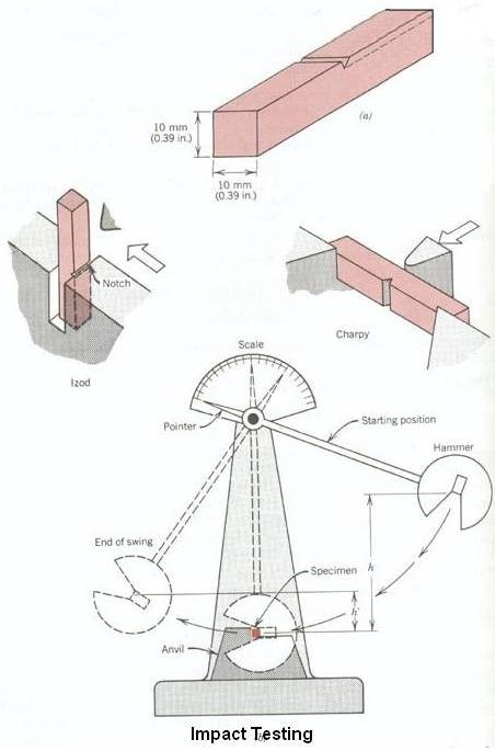 Impact Testing