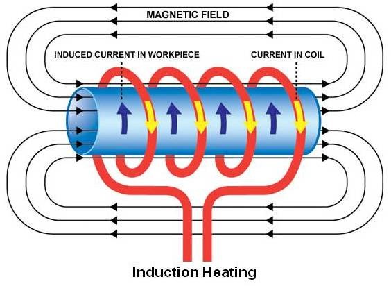 Induction Heating