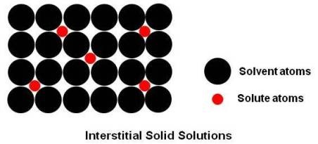 Interstitiall Solid Solutions