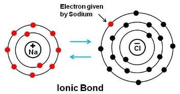 Ionic Bond