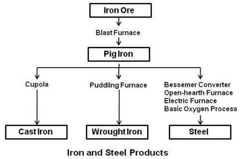 http://practicalmaintenance.net/wp-content/uploads/Iron-and-Steel-Products.jpg